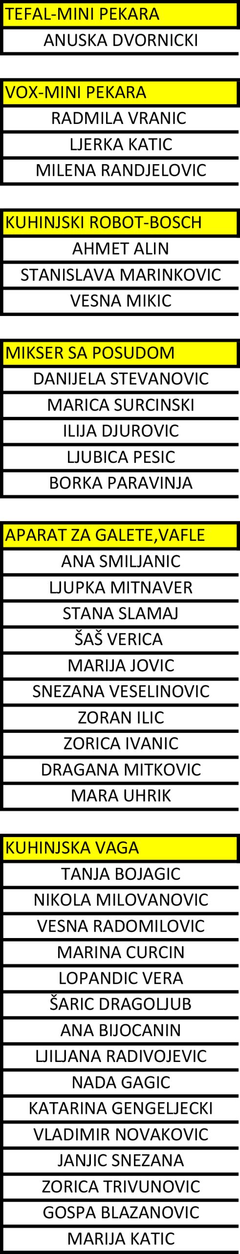LESAFFRE NAGRADNI KONKURS -SPISAK DOBITNIKA